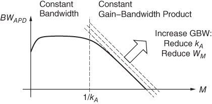 Graph for Dependence of the APD bandwidth on the DC avalanche gain.