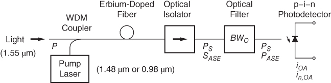 Scheme for p-i-n photodetector with erbium-doped fiber preamplifier.