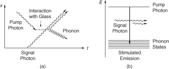 Scheme for Stimulated Raman scattering: (a) space-time diagram and (b) energy diagram.