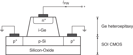 Scheme for CMOS compatible germanium p-i-n photodetector.
