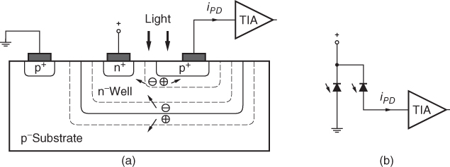 Scheme for CMOS p+ to n-well photodiode: (a) cross-sectional view and (b) circuit view.