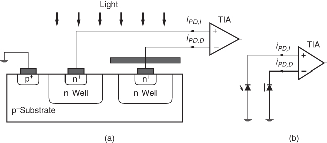 Scheme for CMOS spatially modulated light detector: (a) cross-sectional view and (b) circuit view.