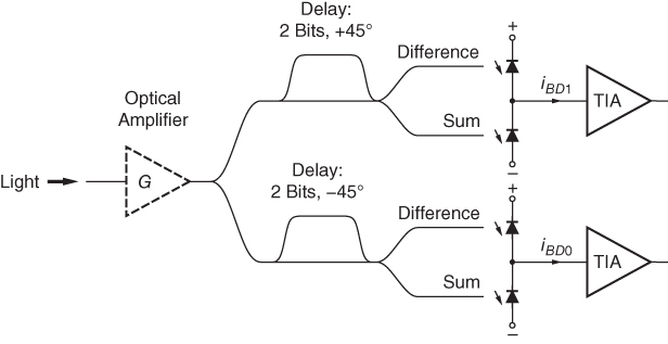 Illustration for Self-coherent DQPSK demodulator followed by two balanced detectors.