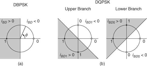Illustration for Detector currents as a function of the phase difference between successive symbols: (a) DBPSK and (b) DQPSK.