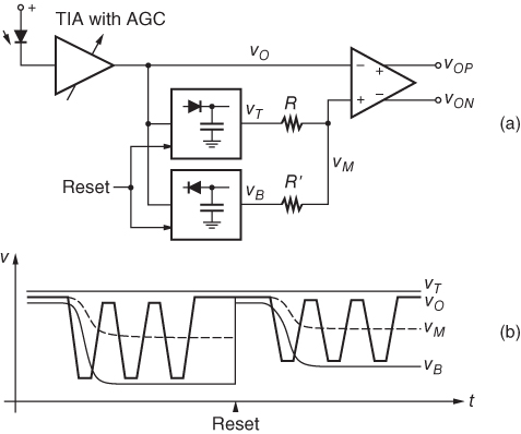 Scheme for Burst-mode TIA with differential outputs and fast threshold control: (a) block diagram and (b) waveforms.
