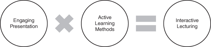 Diagram for Interactive Lecturing.