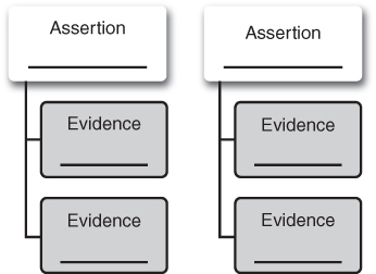 Illustration of Assertion and Evidence Organizer.
