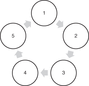 Illustration of Cycle of Events.
