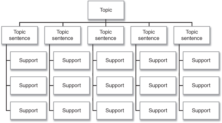 Illustration of Blank Template for Prewriting Activity.
