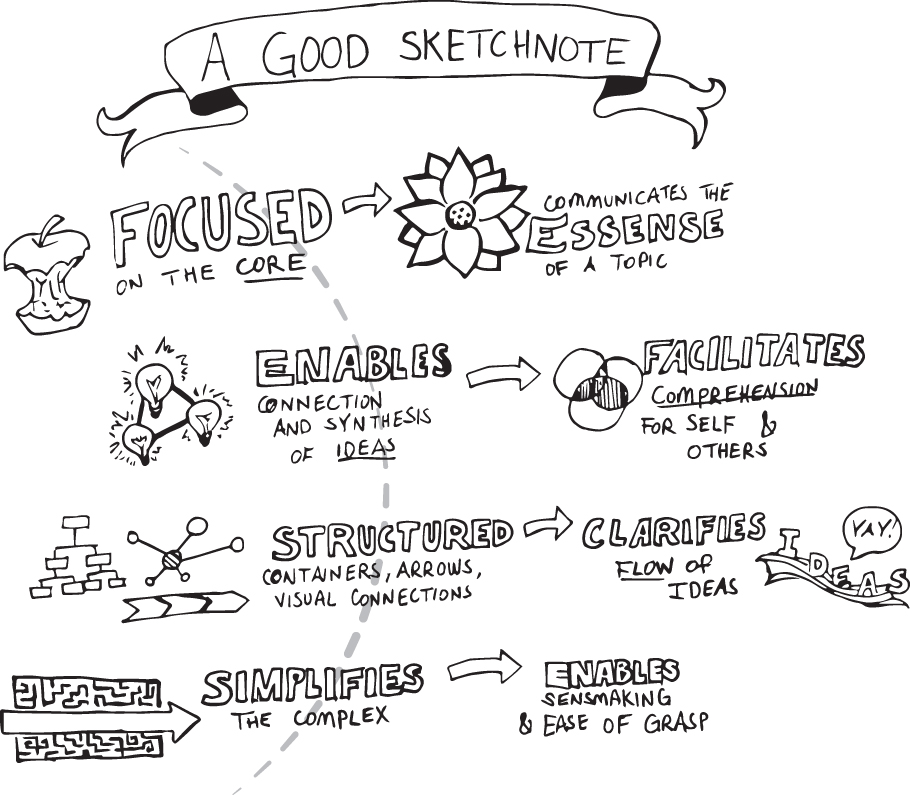 Cartoon illustration of Makes a Good Sketch Note.