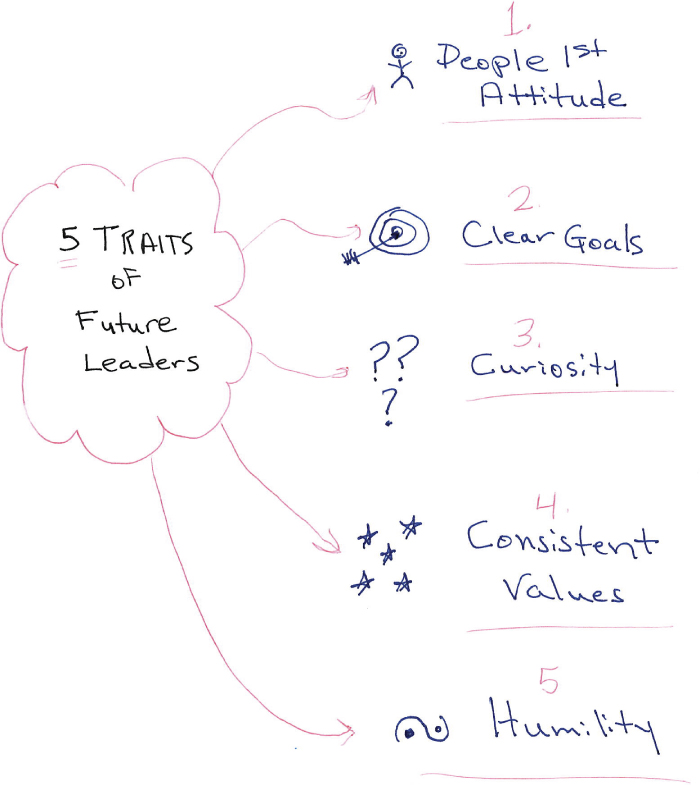 Cartoon illustration of Introduction to Leadership Sketch Note Example.
