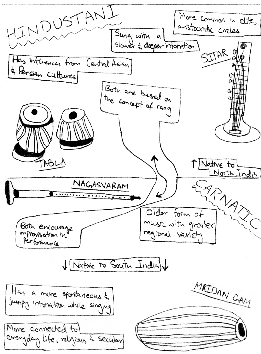 Cartoon illustration of World Music Sketch Note: Music of India.