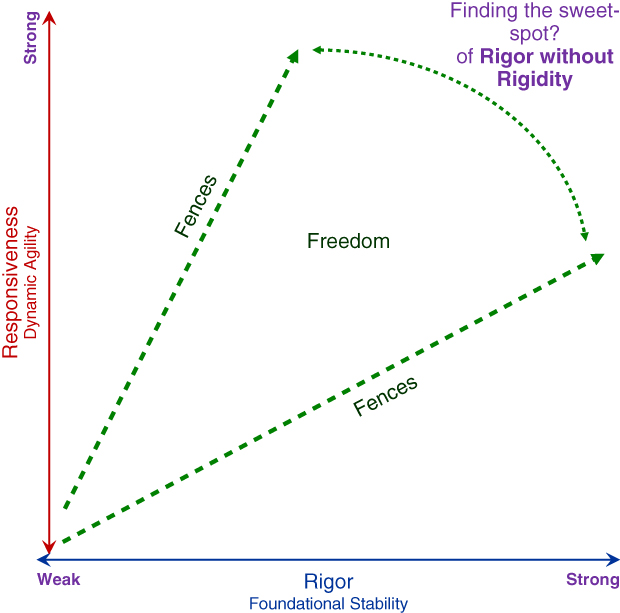 Schematic illustration explaining how to achieve balance between the extremes of rigidity and responsiveness to varying degrees.