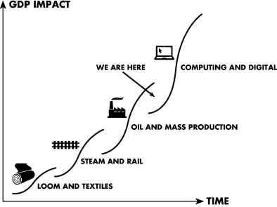 Figure depicting the S-curve plotted between GDP impact and time and industrial revolutions (loom and textiles, steam and rail, oil and mass production, computing and digital).