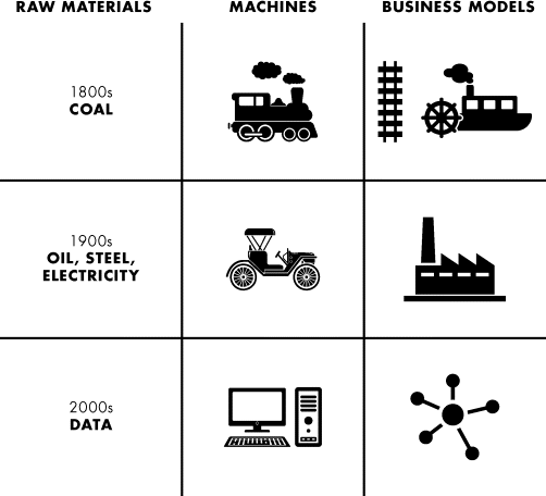 A tabular representation of the three M's in major business and technology revolutions. Raw materials, machines, and business models are represented in the column heads, while 1800s coal, 1900s oil, steel, electricity, and 2000s data are represented in the row heads.