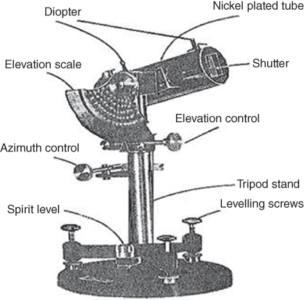 Diagram for Angstrom pyrheliometer.