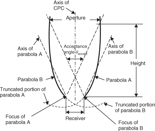 Illustration of Compound parabolic dish collector.