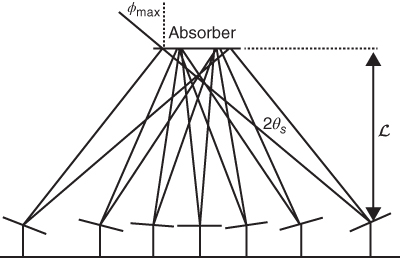 Illustration of Linear Fresnel reflector.