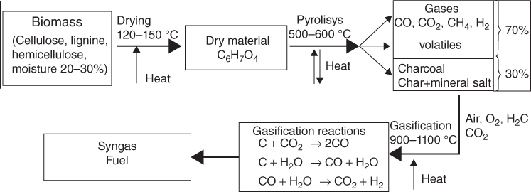 Illustration of Gasification flow diagram.