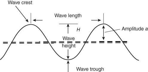 Illustration of Surface wavemotion.