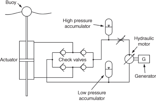 Diagram for hydraulic PTO with energy storage.