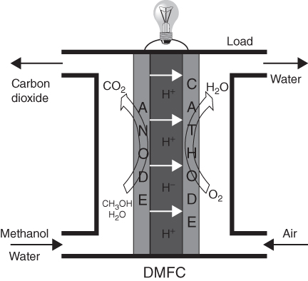 Scheme for Direct methanol fuel cell.