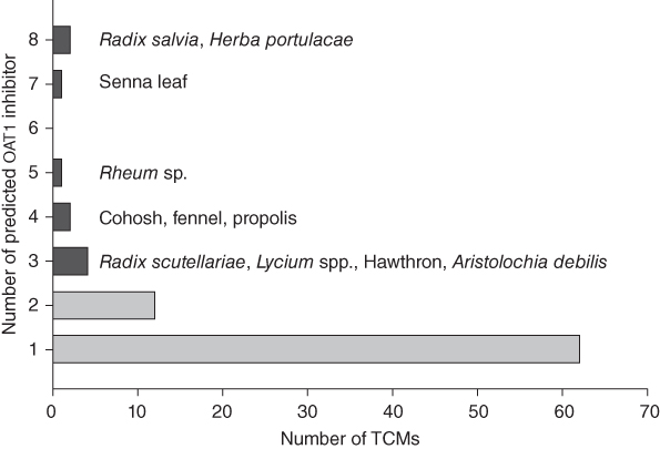 Bar chart for The distribution of predicted TCM compounds with OAT1 inhibitory activity in medicinal TCMs.