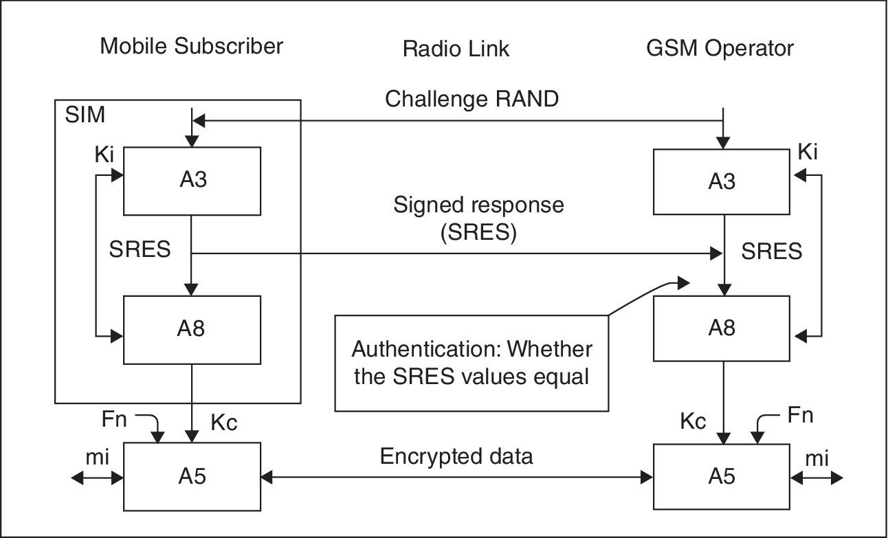 GSM authentication process illustrating 3 phases such as mobile subscriber, radio link, and GSM operator with arrows links to boxes labeled A3, A8, and A5.
