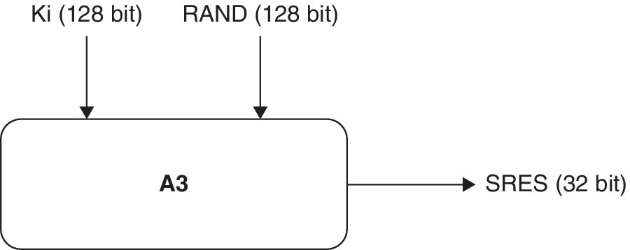 An A3 algorithm depicting three arrows for Ki (128 bit), RAND (128 bit), and SRES (32 bit).