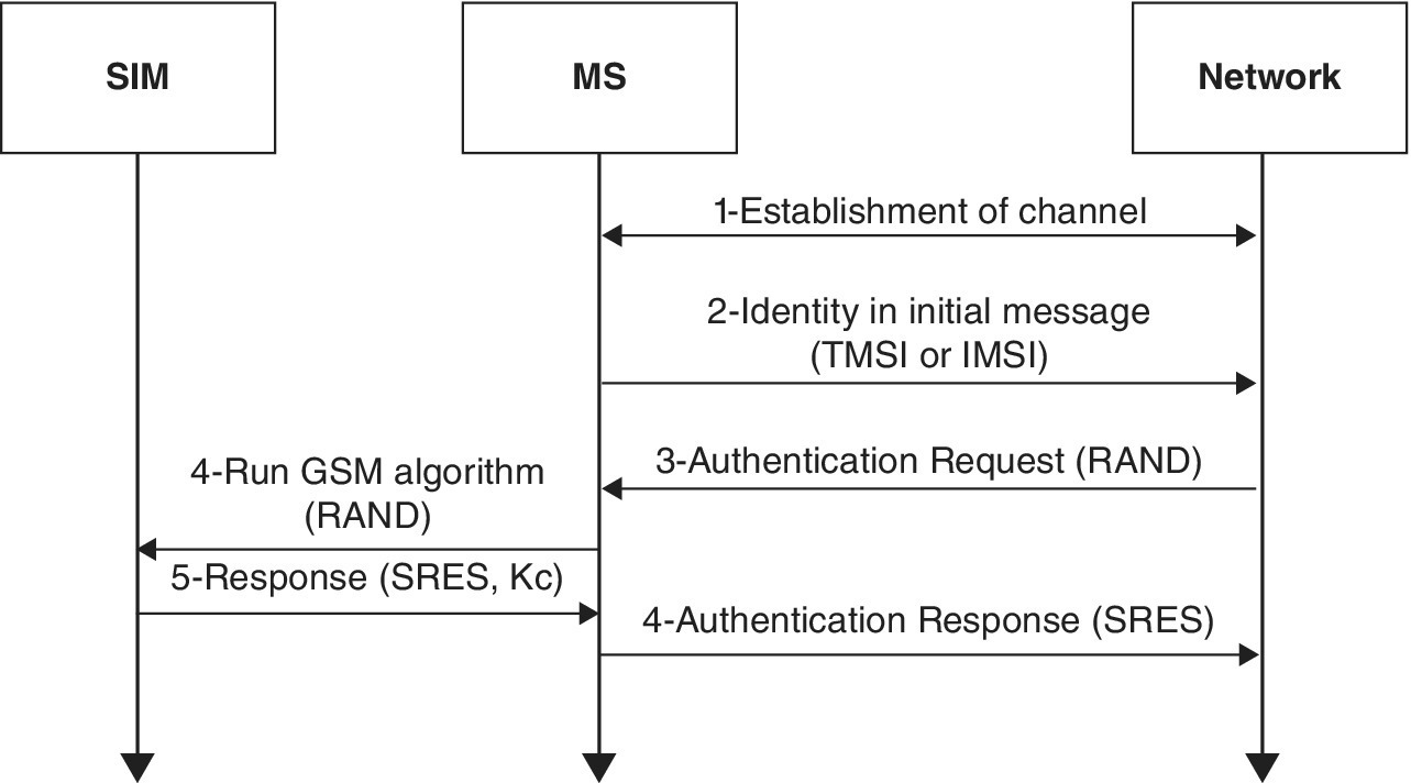 Block diagram of working principle of A3 algorithm illustrating parts such as SIM, MS, and network with arrows for establishing channel, identifying initial message, and authentication request etc.
