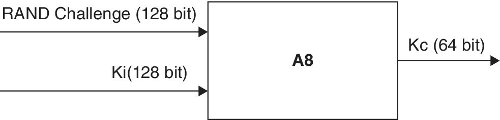 The A8 algorithm depicting three arrows for RAND Challenge (128 bit), Ki(128 bit), and Kc (64 bit).