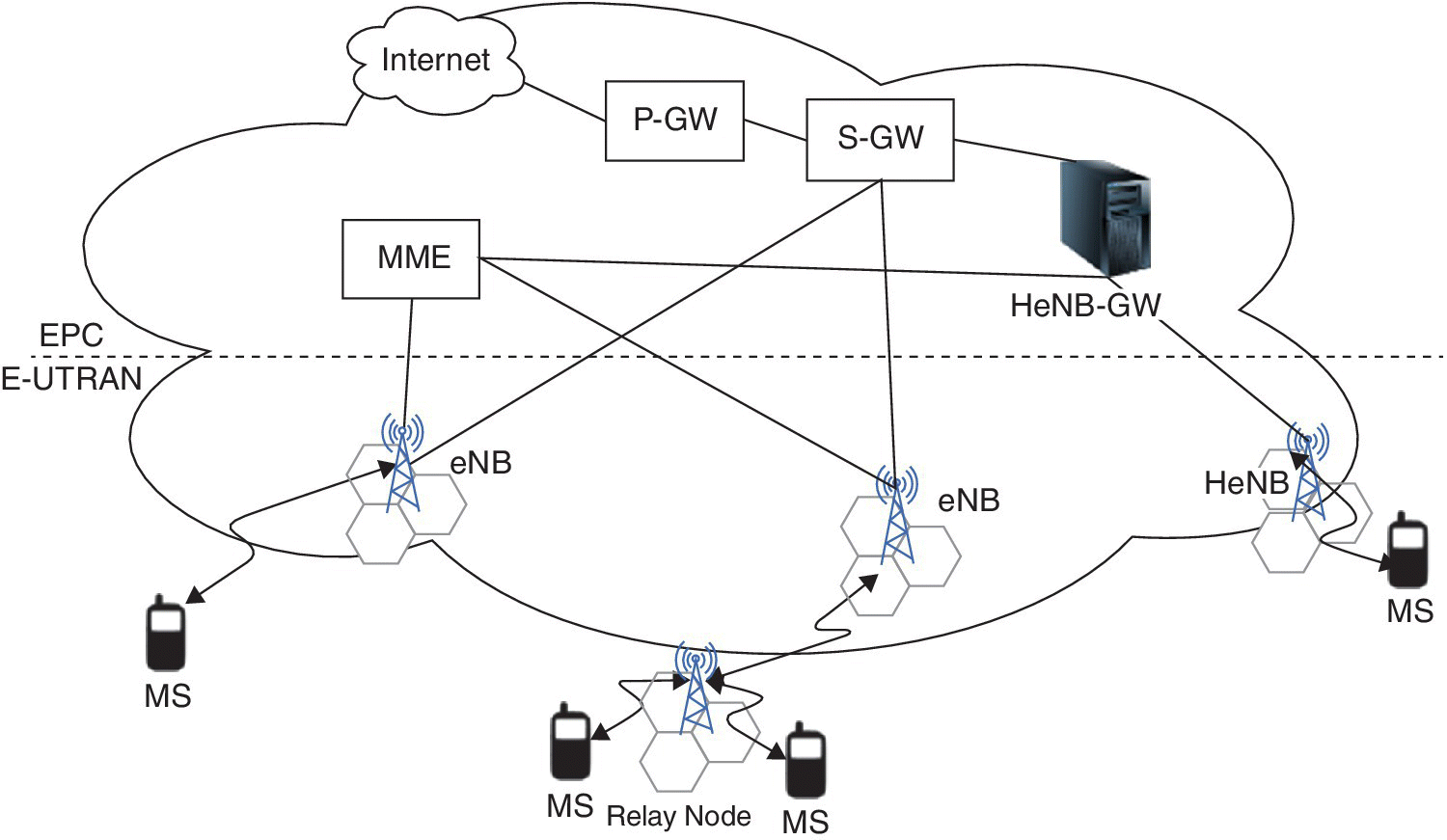 LTE‐advanced E‐UTRAN network architecture displaying boxes labeled internet, P-GW, S-GW, and MME connected to a CPU icon for HeNB-GW, with 3-hexagons connected to cellphone icons labeled MS.
