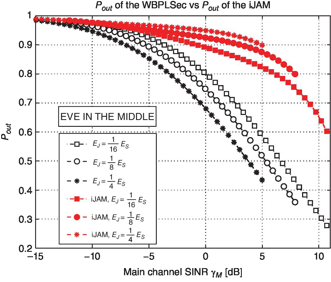Graph of protocol’s comparison of Pout versus γM for a selected Eve’s position displaying 6 descending lines with markers for EJ= 1/16ES, EJ= 1/8ES, EJ= 1/4ES, iJAM, EJ= 1/16ES, iJAM, EJ = 1/8ES, and iJAM, EJ = 1/4ES.