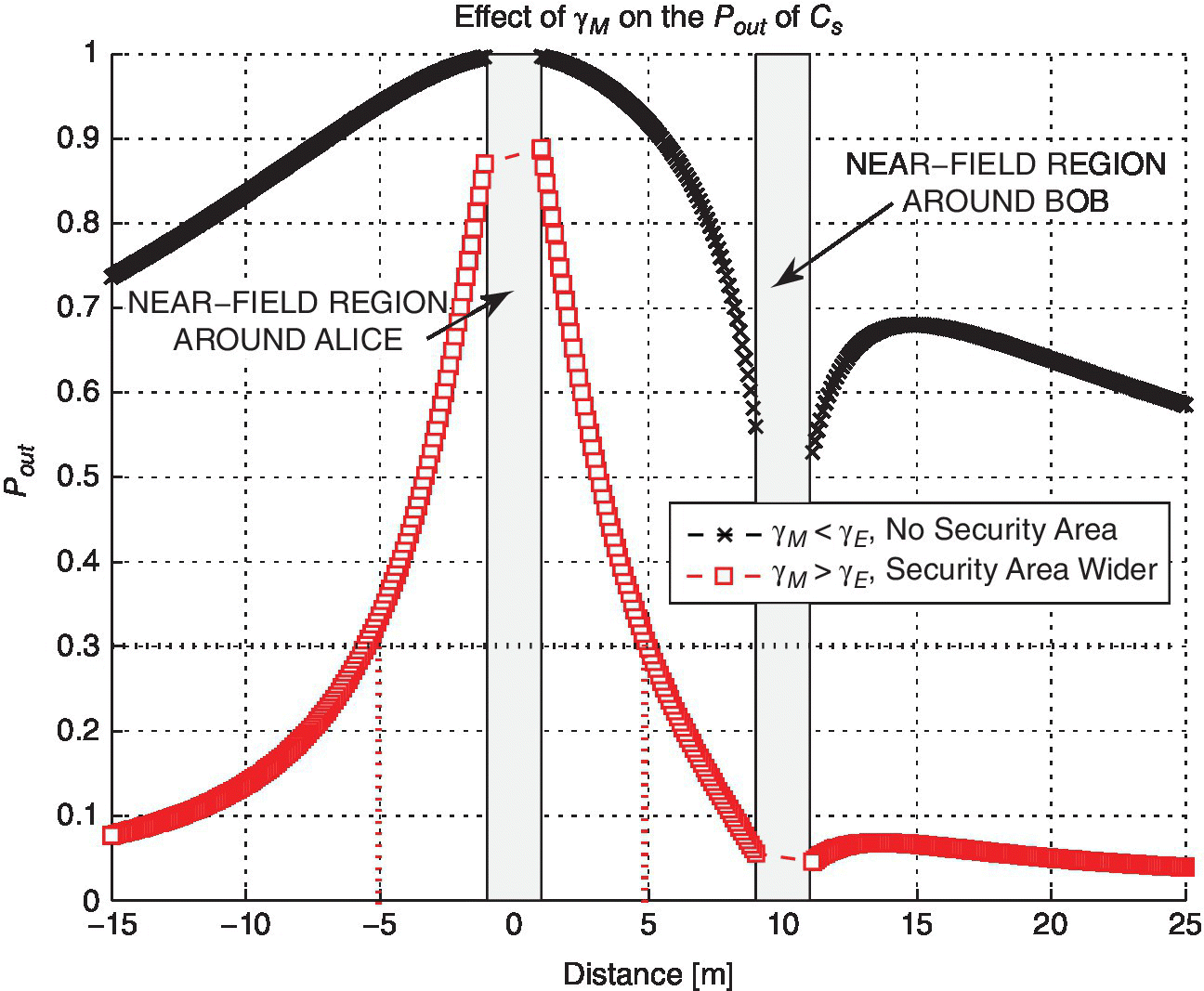 Graph of the effect of γM on the Pout of Cs displaying 2 curves for γM < γE, no security area and γM > γE, security area wider, passing through vertical bars (near-field region around Alice and around Bob).
