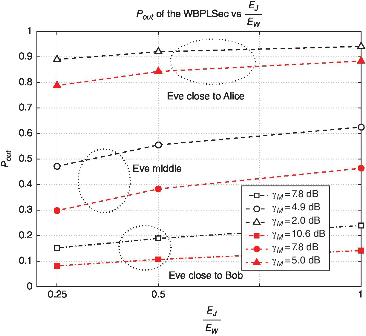 Graph of EJ/ EW vs. Pout with 6 ascending lines with markers corresponding to γM of 7.8, 4.9 dB, 2.0 dB, 10.6 dB, 7.8 dB, and 5.0 dB. 3 Ellipses depict 3 positions: Eve close to Alice, Eve middle, and Eve close to Bob.