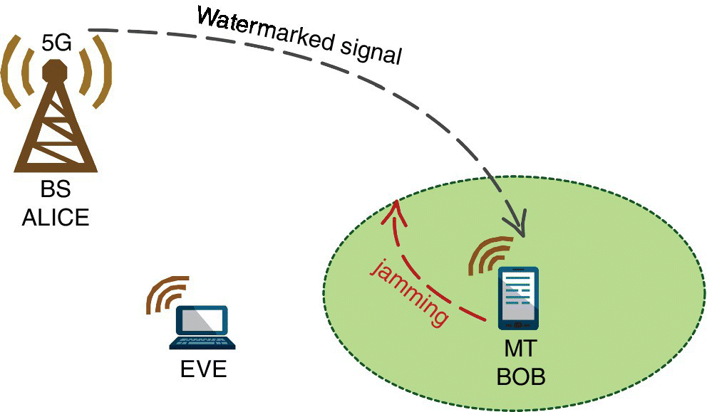 Diagram of WBPLSec applied to 5G network, depicted by an arrow labeled Watermarked signal from a tower labeled BS ALICE to a phone labeled MT BOB (enclosed by an ellipse). MT BOB has an outward arrow labeled jamming.