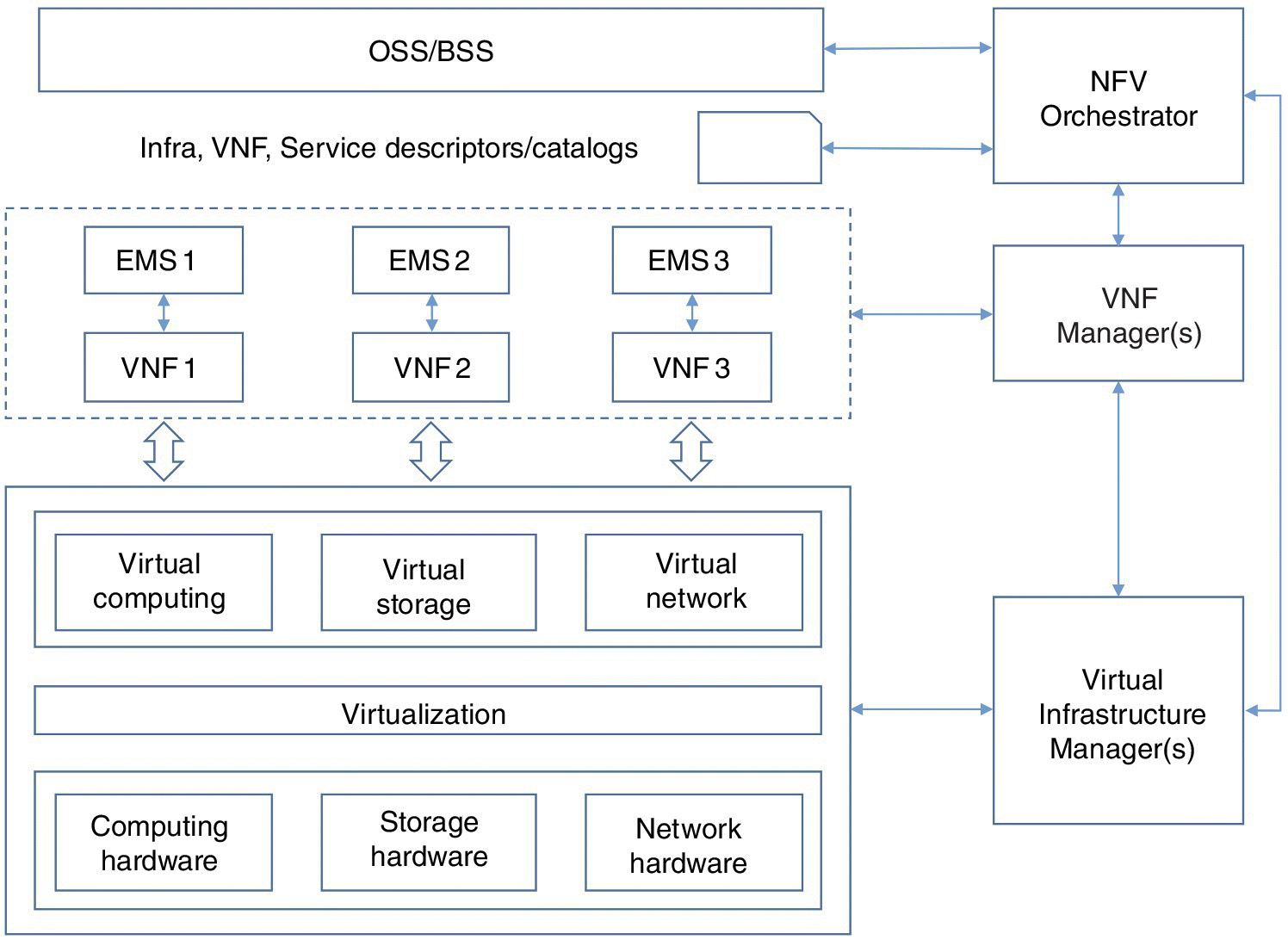 ETSI NFV reference framework displaying interconnected boxes labeled OSS/BSS, NFV orchestrator, VNF manager(s), virtual infrastructure manager(s), network hardware, virtualization, EMS 1, etc.