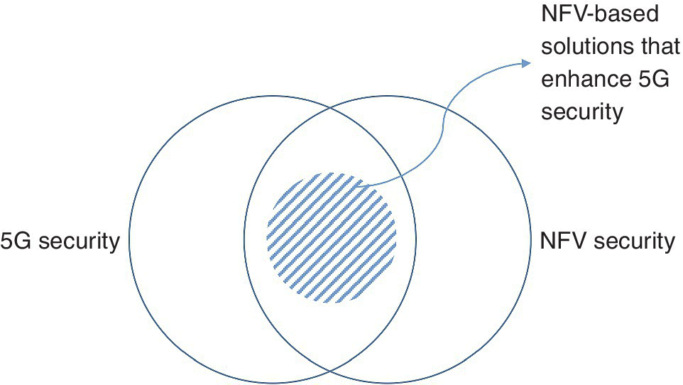 Venn diagram of 2 overlapping circles for 5G security (left) and NFV security (right), with a hatched circle at the middle indicated by an arrow for NFV-based solutions that enhance 5G security.