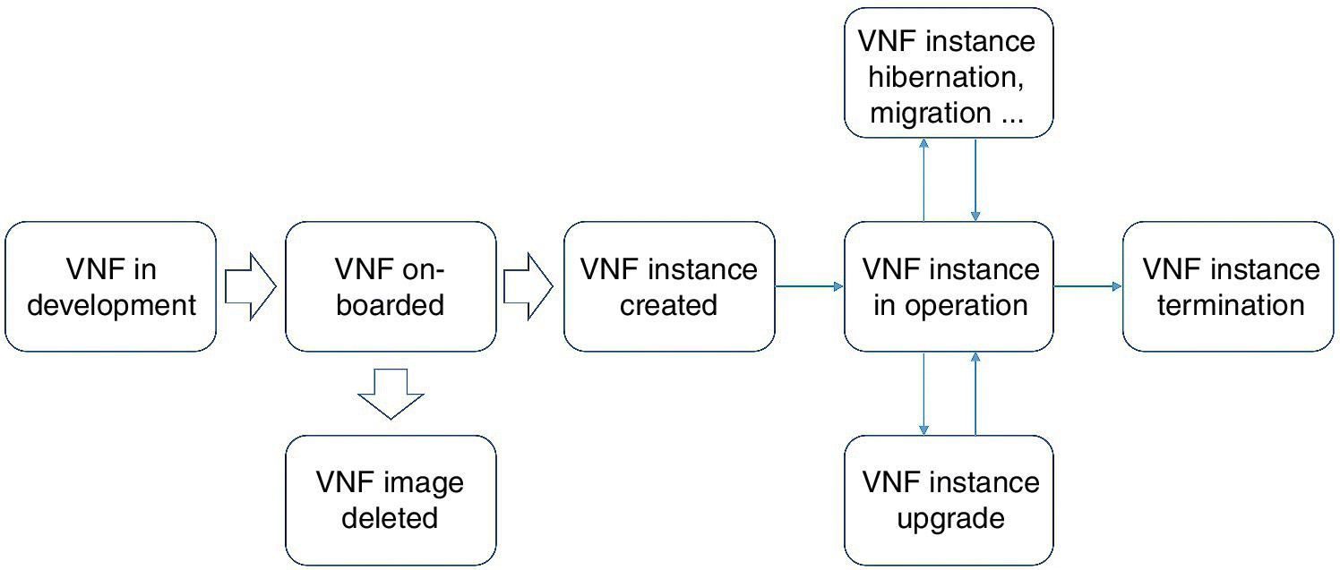 Diagram of VNFs lifecycle displaying boxes connected by arrows labeled from VNF in development to VNF onboarded, VNF image deleted and VNF instance created, VNF instance in operation, VNF instance termination, etc.