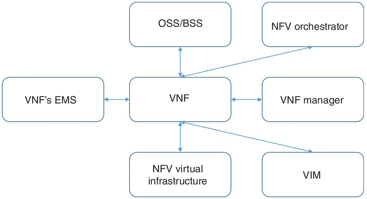 Diagram of a VNF’s trust relationship displaying boxes connected by 6 double-headed arrows labeled VNF’s EMS, OSS/BSS, NFV orchestrator, VNF, VNF manager, NFV virtual infrastructure, and VIM.
