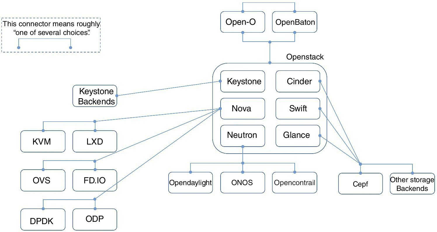 Diagram of OPNFV reference platform for NFV displaying boxes connected by lines labeled Open-O, OpenBaton, Keystone Backends, Keystone, Cinder, Nova, Swift, ONOS, Neutron, Glance, KVM, LXD, OVS, DPDK, etc.