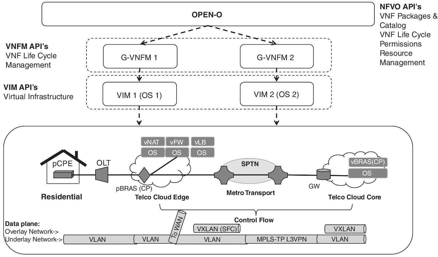 vCPE example use case by OPEN-O integrated with OPNFV with connecting dashed arrows to G-VNFM 1 and G-VNFM 2, down to residential connected by a line to Telco Cloud Edge, Metro Transport, and Telco Cloud Core.