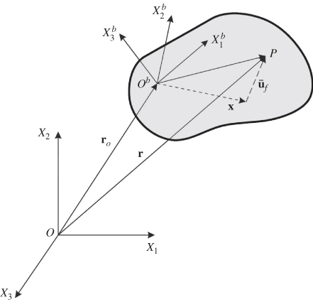 Geometrical illustration of Floating frame of reference.