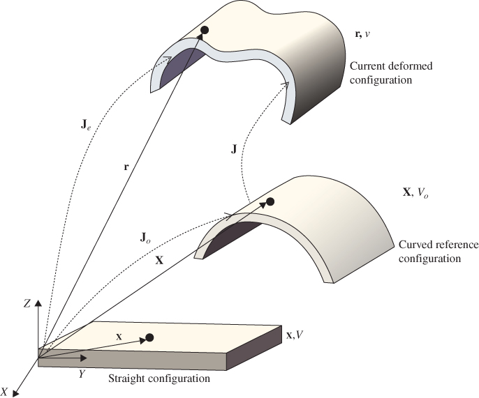 Illustration of ANCF description of curved geometry.