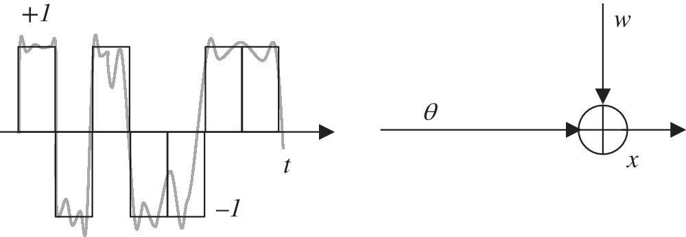 Left: A plane with a square wave (solid) and a waveform (grayed). Right: A circle with 3 arrows (one downward and two rightward) labeled ϴ, w, and x.