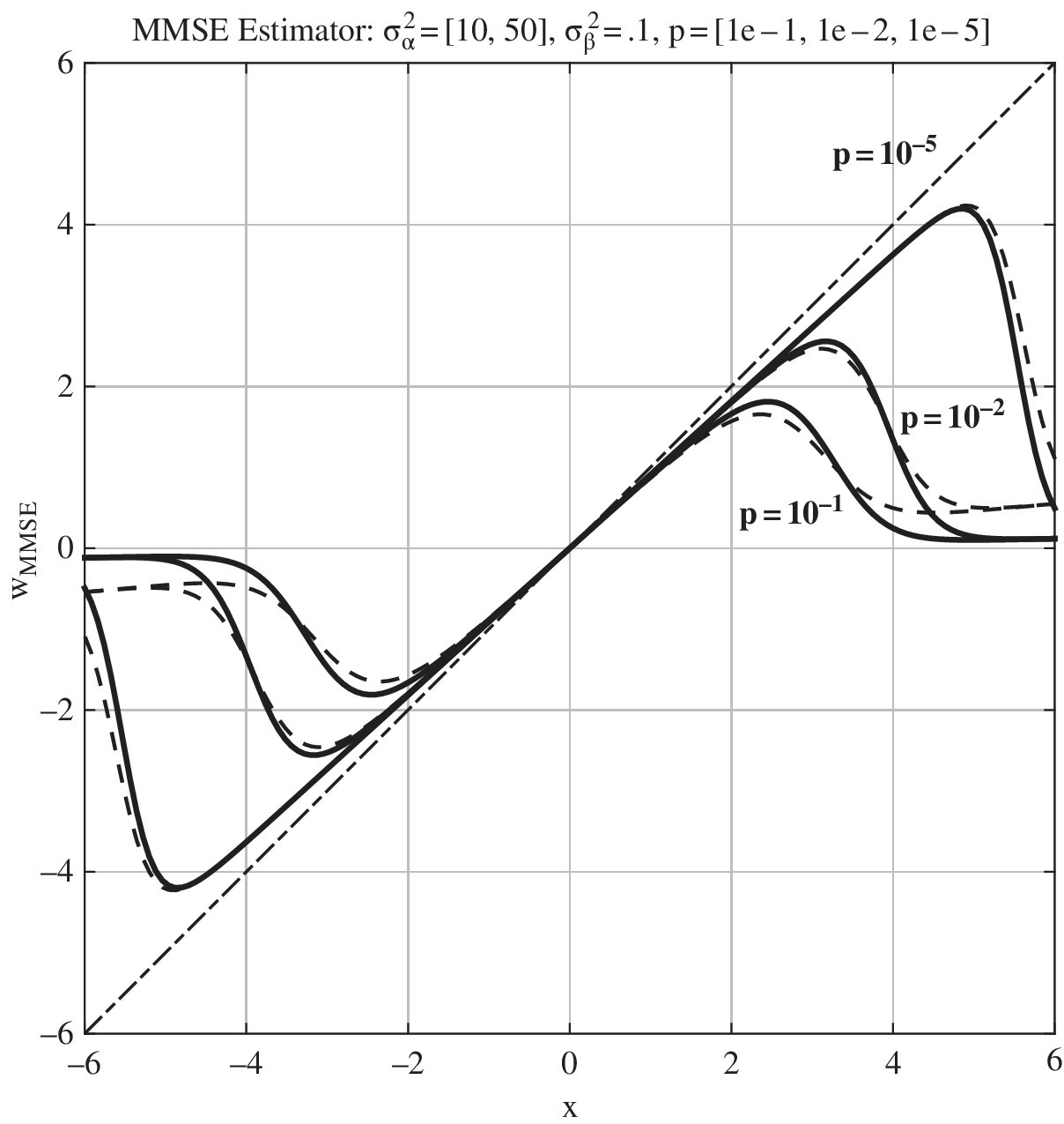 Graph depicting the MMSE estimator for impulse noise modeled as Gaussian mixture, with sloping line and six curves.