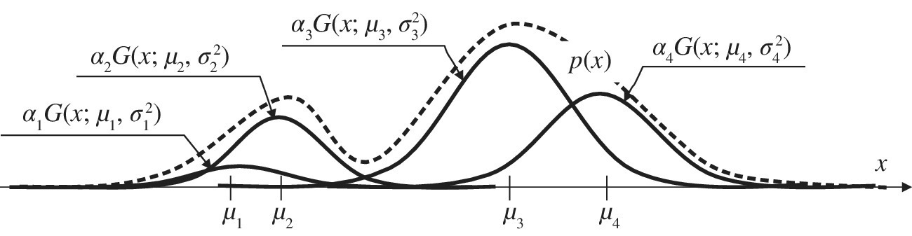 Mixture model of non-Gaussian pdfs illustrated by a right arrow labeled x with four waveforms. Along the arrow are four vertical lines labeled µ1, µ2, µ3, and µ4.