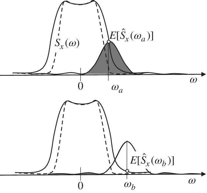 Bias and spectral leakage. Top: A solid curve, along with Sx(ω) dashed curve, intersects at the peak of a bell curve. Bottom: A solid curve, along with a dashed curve, intersects at a point under the peak of a bell curve.
