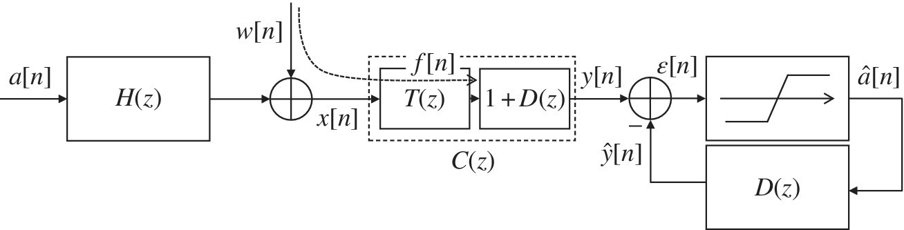 Flow diagram of decision feedback equalization displaying 5 boxes labeled H(z), T(z), 1 +D(z), and D(z), 2 crossed circles, and connecting arrows labeled a[n], w[n], x[n], f [n], etc.