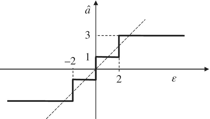 Cartesian plane of ε vs. â of decision levels for A = {±1,±3} displaying a stair-step line along the diagonal dashed line.